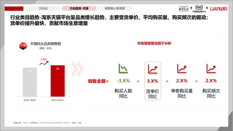 《2024年天猫枕头行业白皮书_深耕用户健康睡眠需求》 - 第8页预览图