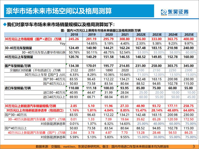 《新能源汽车行业：新能源豪华车正爆发，首推理想汽车！-20220617-东吴证券-45页》 - 第4页预览图