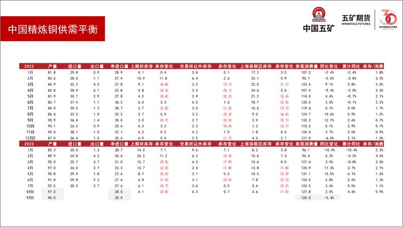 《铜月报：延续高位-20230901-五矿期货-28页》 - 第6页预览图