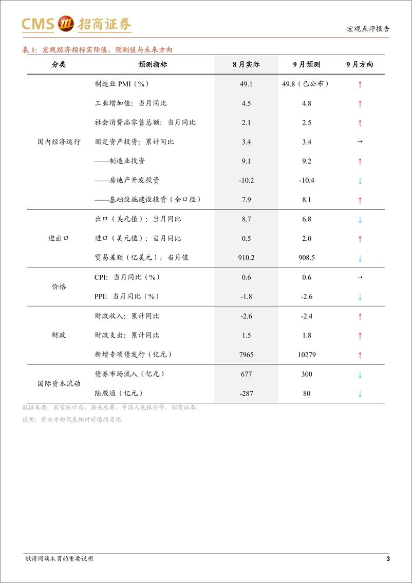 《宏观经济预测报告(2024年9月)：经济释放企稳信号-241001-招商证券-10页》 - 第3页预览图