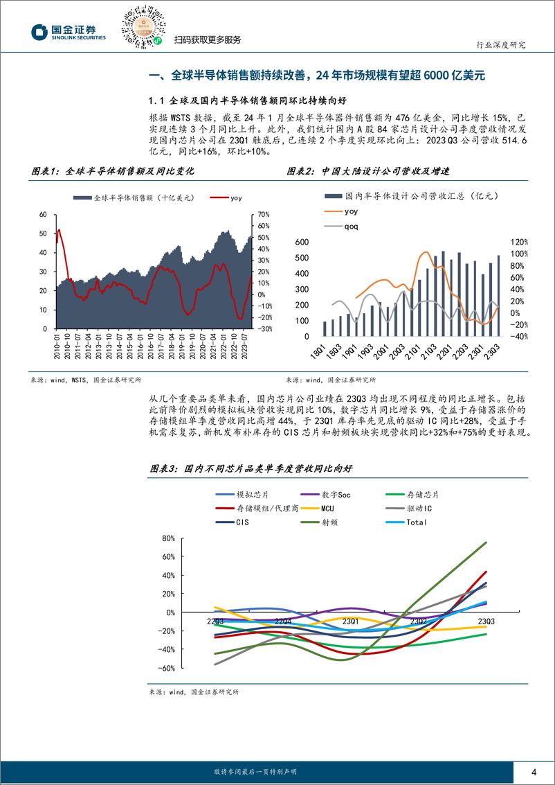 《电子行业深度研究：主动去库存结束，2024年半导体行业浮现周期上行讯号-240317-国金证券-20页》 - 第4页预览图