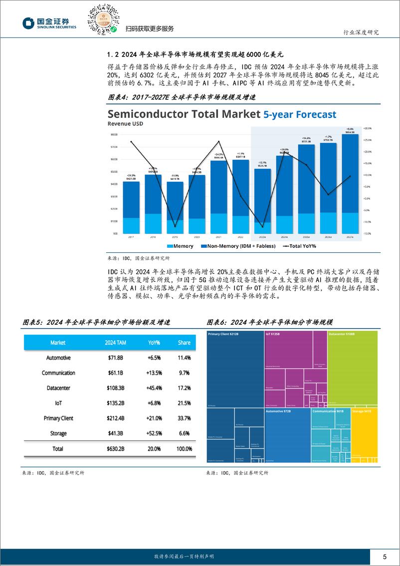 《电子行业深度研究：主动去库存结束，2024年半导体行业浮现周期上行讯号-240317-国金证券-20页》 - 第5页预览图