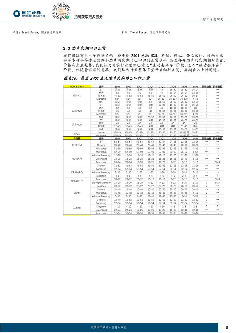 《电子行业深度研究：主动去库存结束，2024年半导体行业浮现周期上行讯号-240317-国金证券-20页》 - 第8页预览图