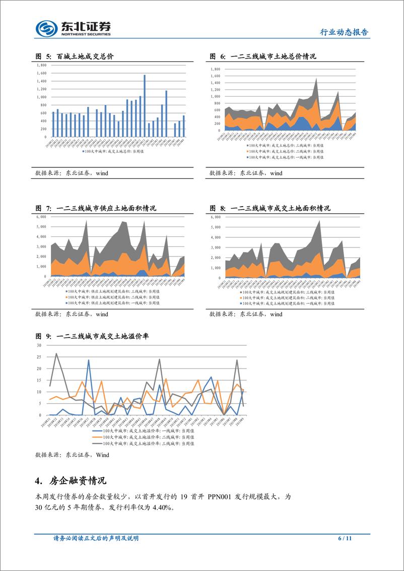 《房地产行业：两会房地产政策延续主基调，关注核心城市群发展-20190311-东北证券-11页》 - 第7页预览图