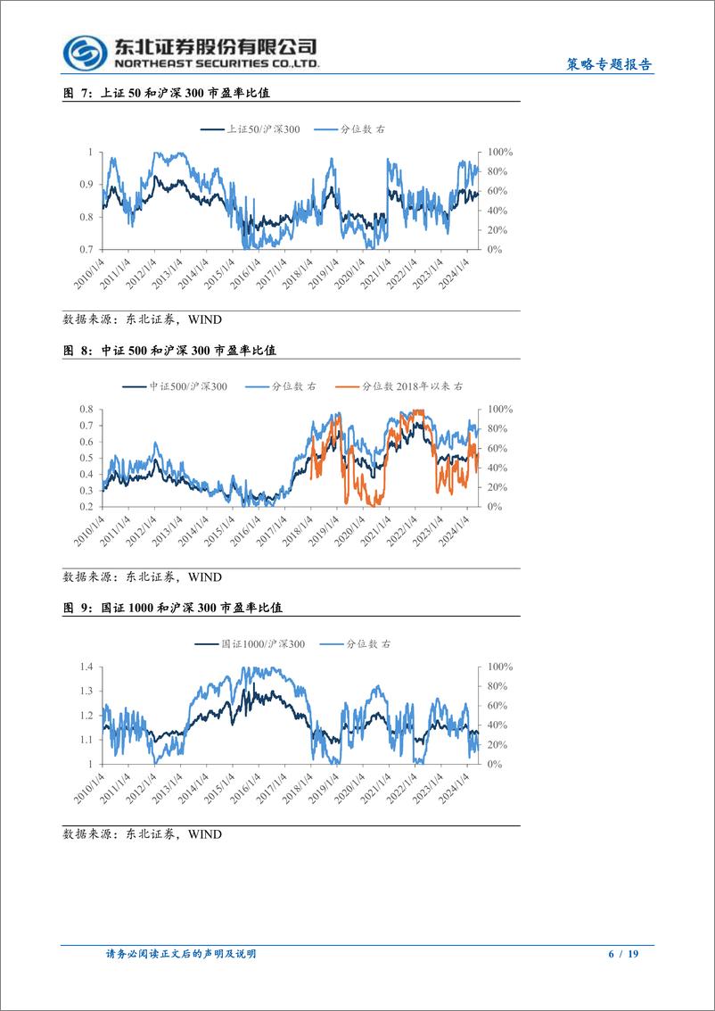 《策略专题报告：当前估值水平如何？-240611-东北证券-19页》 - 第6页预览图