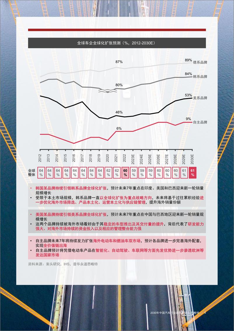 《“满川风雨看潮生”-2030年中国汽车行业趋势展望-2023.06-33页》 - 第8页预览图