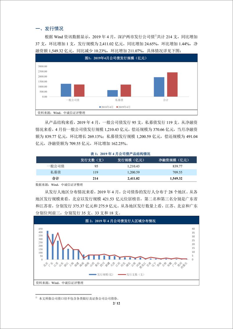 《中诚信-公司债月度报告（2019年4月）-2019.5.31-12页》 - 第2页预览图