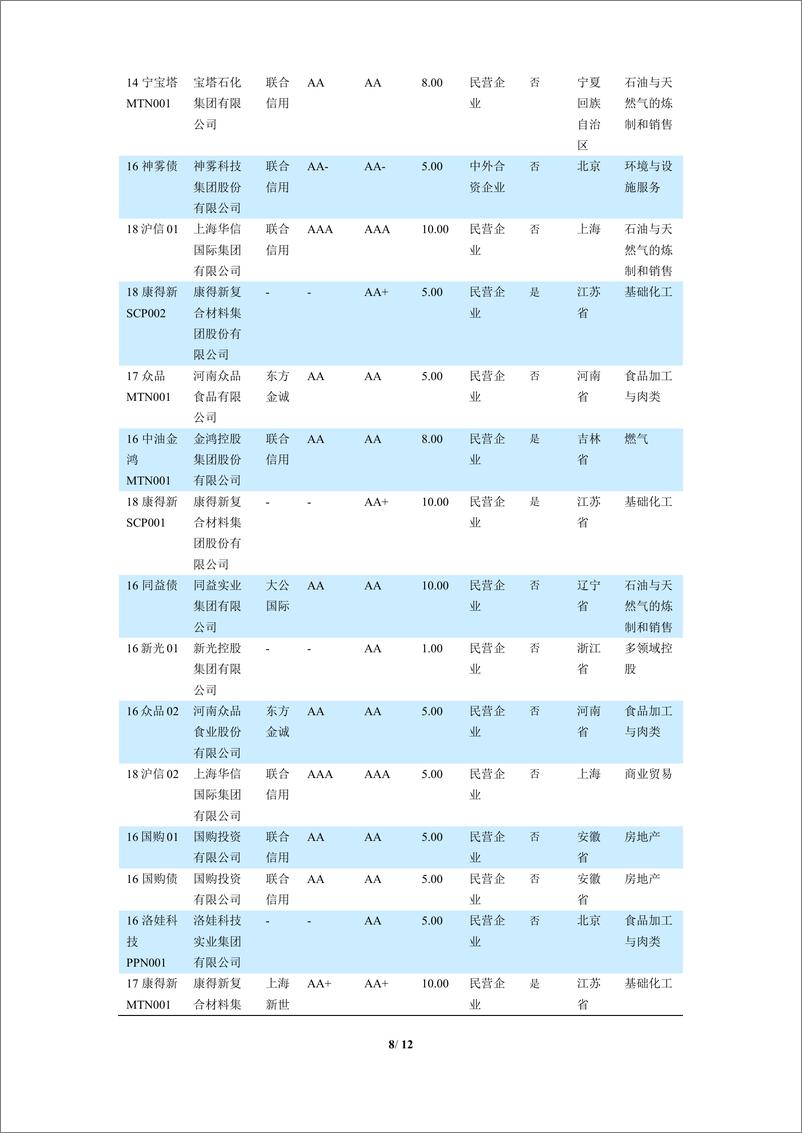 《中诚信-公司债月度报告（2019年4月）-2019.5.31-12页》 - 第8页预览图