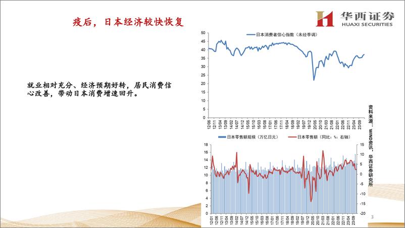 《日本经济观察与资产展望-日本逆势加息：可能性及影响-240312-华西证券-17页》 - 第4页预览图