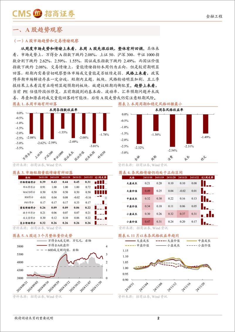 《A股趋势与风格定量观察：继续关注短期波动风险-241123-招商证券-11页》 - 第2页预览图