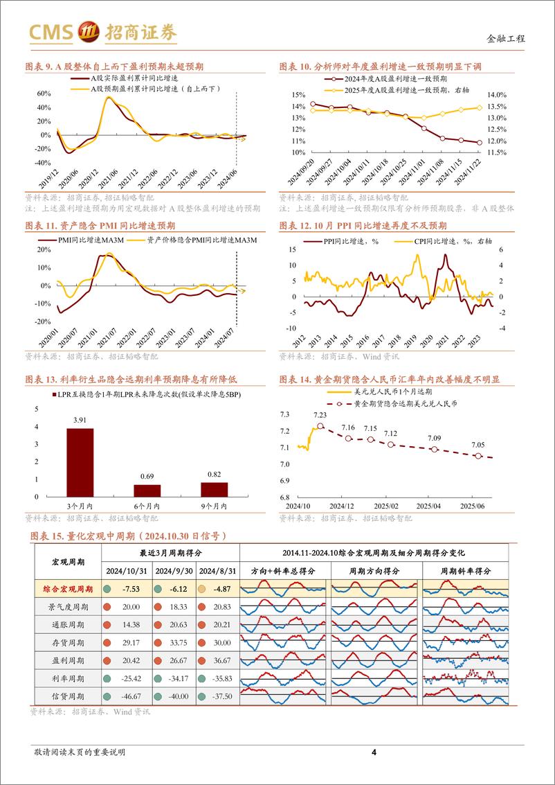 《A股趋势与风格定量观察：继续关注短期波动风险-241123-招商证券-11页》 - 第4页预览图