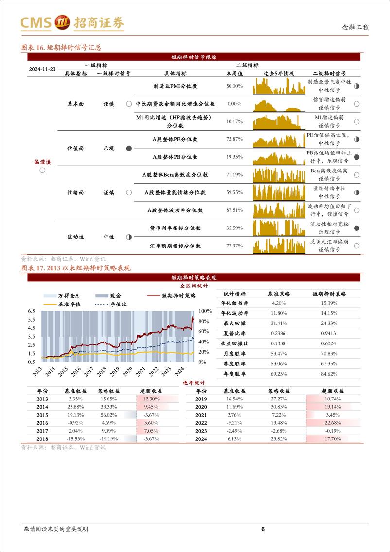 《A股趋势与风格定量观察：继续关注短期波动风险-241123-招商证券-11页》 - 第6页预览图