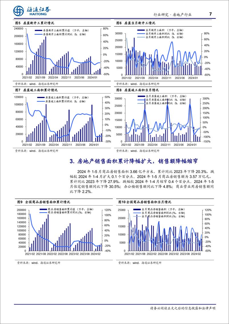 《房地产行业月报：多项数据降幅收窄，基数走低有利修复-240625-海通证券-12页》 - 第7页预览图