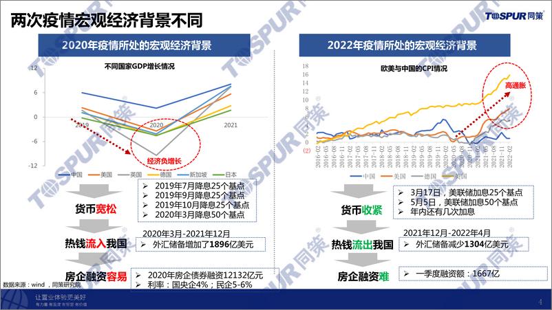 《2022年疫情对上海房地产市场的影响及未来趋势研判》 - 第4页预览图