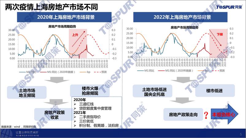 《2022年疫情对上海房地产市场的影响及未来趋势研判》 - 第5页预览图