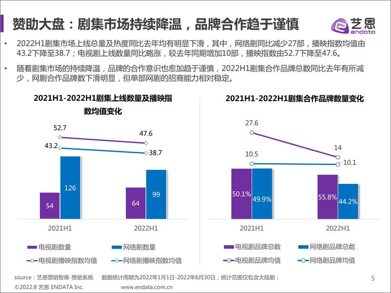 《艺恩-2022上H1剧集市场赞助报告-30页》 - 第6页预览图