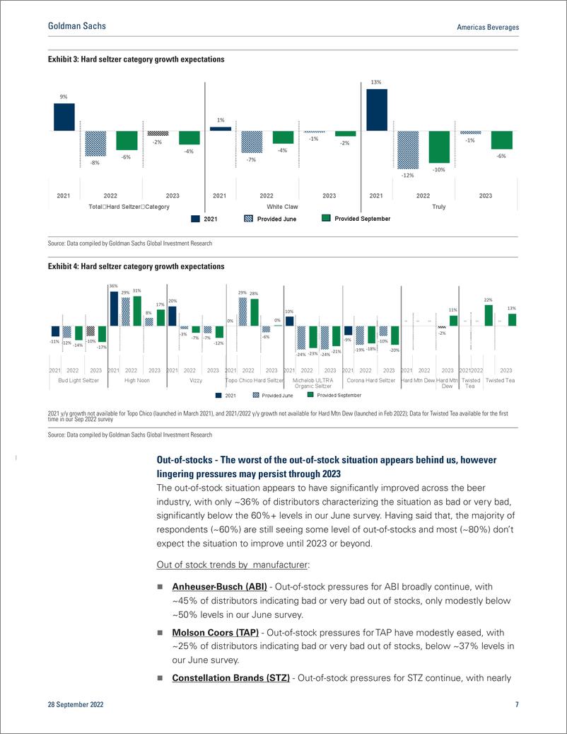 《Americas BeverageBeverage Byte Beer Distr Survey - Strong Labor Day trends as out-of-stocks ease; Buy STZ & MNST, Sell SAM(1)》 - 第8页预览图