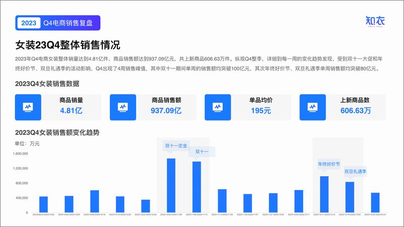 《知衣：2023年Q4女装电商销售复盘报告》 - 第4页预览图