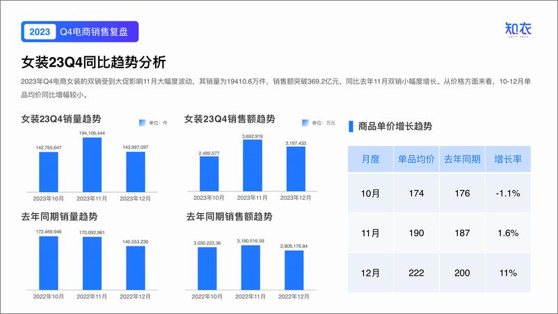 《知衣：2023年Q4女装电商销售复盘报告》 - 第5页预览图