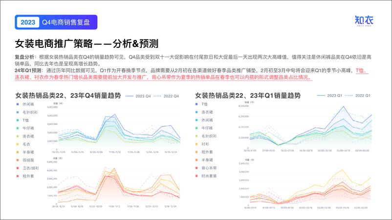 《知衣：2023年Q4女装电商销售复盘报告》 - 第6页预览图