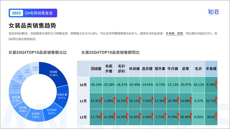 《知衣：2023年Q4女装电商销售复盘报告》 - 第7页预览图