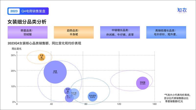 《知衣：2023年Q4女装电商销售复盘报告》 - 第8页预览图