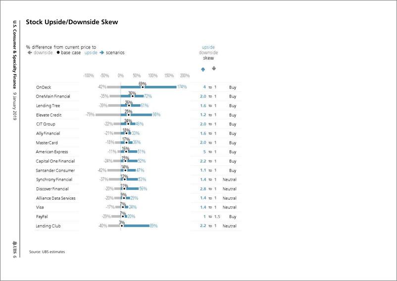 《瑞银-美股-金融业-美国消费者金融：增长前景依然强劲，信贷稳定，但弱点已现-2019.1.9-34页》 - 第7页预览图