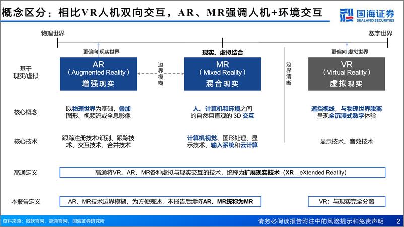 《MR行业深度报告：苹果引领，开启空间计算时代-20230818-国海证券-88页》 - 第3页预览图