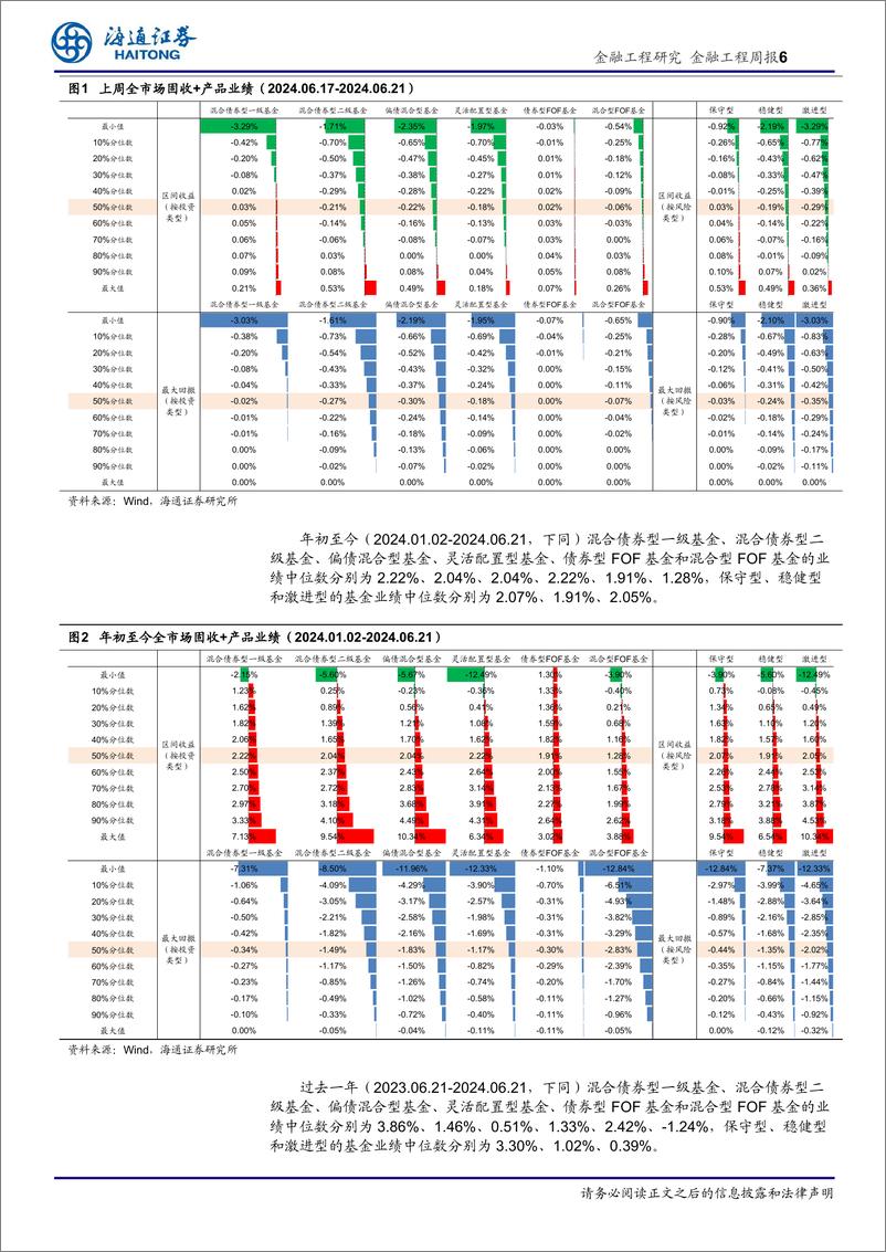 《绝对收益产品及策略：上周保守型固收%2b产品业绩中位数0.03%25-240625-海通证券-13页》 - 第6页预览图