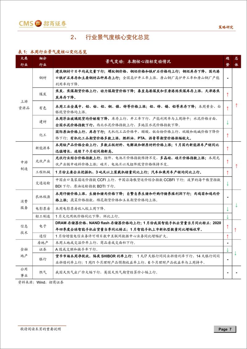 《行业景气观察：新能源车销量刷新历史同期记录，化工品价格多数上涨-20210210-招商证券-33页》 - 第7页预览图