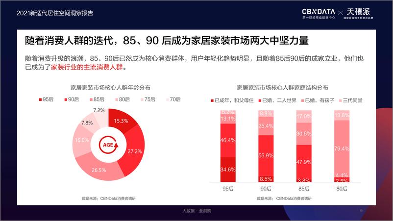 《房地产行业：新适代居住空间洞察报告》 - 第6页预览图