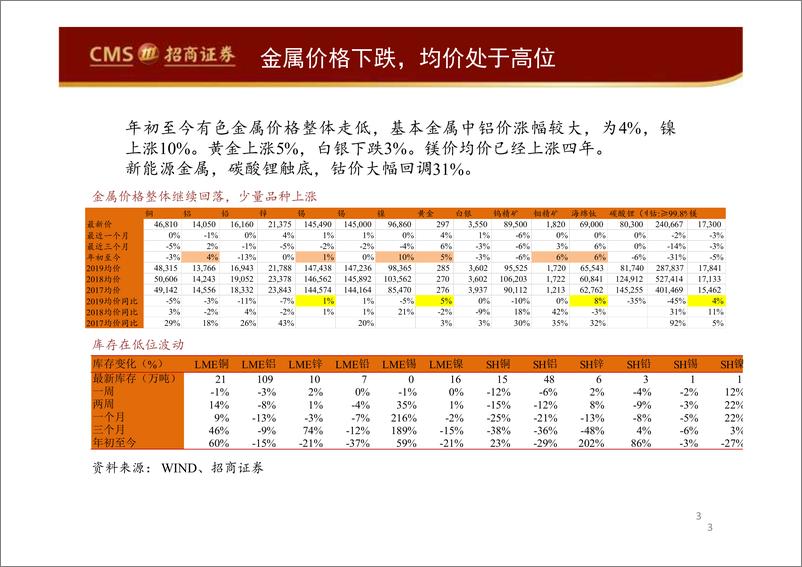 《有色金属行业2019年度中期投资：下行周期下半段，估值修复启动-20190621-招商证券-52页》 - 第4页预览图