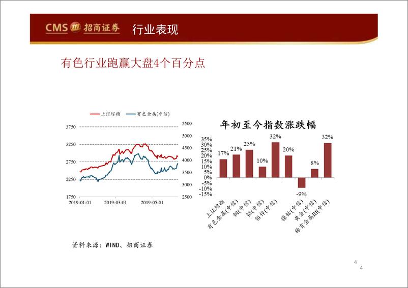 《有色金属行业2019年度中期投资：下行周期下半段，估值修复启动-20190621-招商证券-52页》 - 第5页预览图