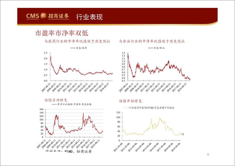 《有色金属行业2019年度中期投资：下行周期下半段，估值修复启动-20190621-招商证券-52页》 - 第7页预览图