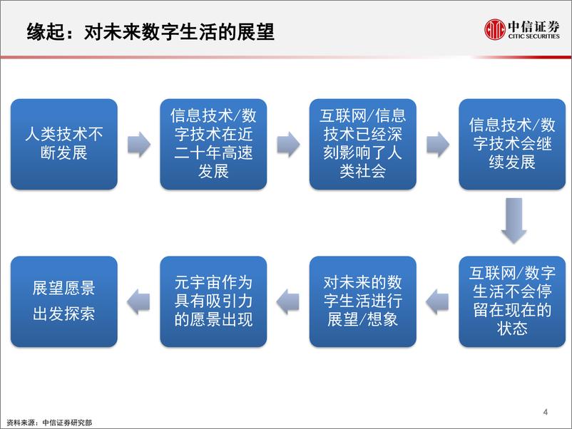 《科技行业：元宇宙，人类的数字化生存，进入雏形探索期-中信证券-20210912》 - 第5页预览图