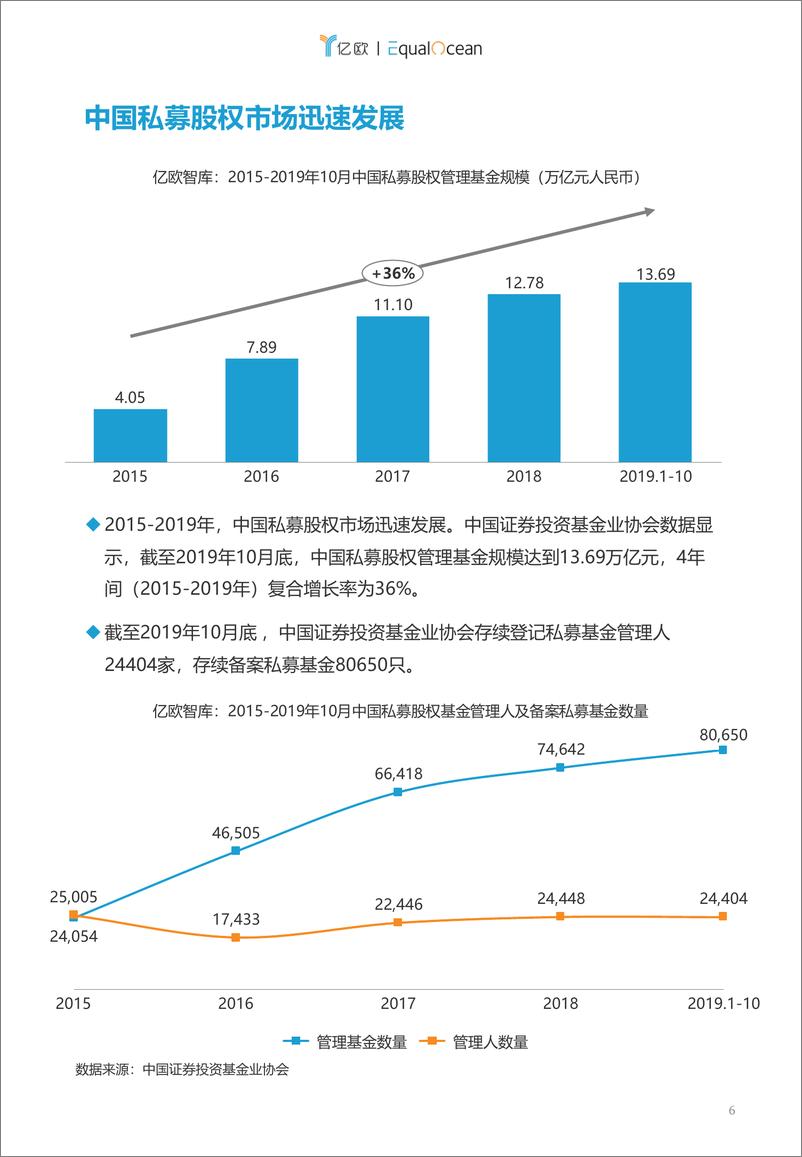 《2020中国产业投资白皮书》 - 第6页预览图