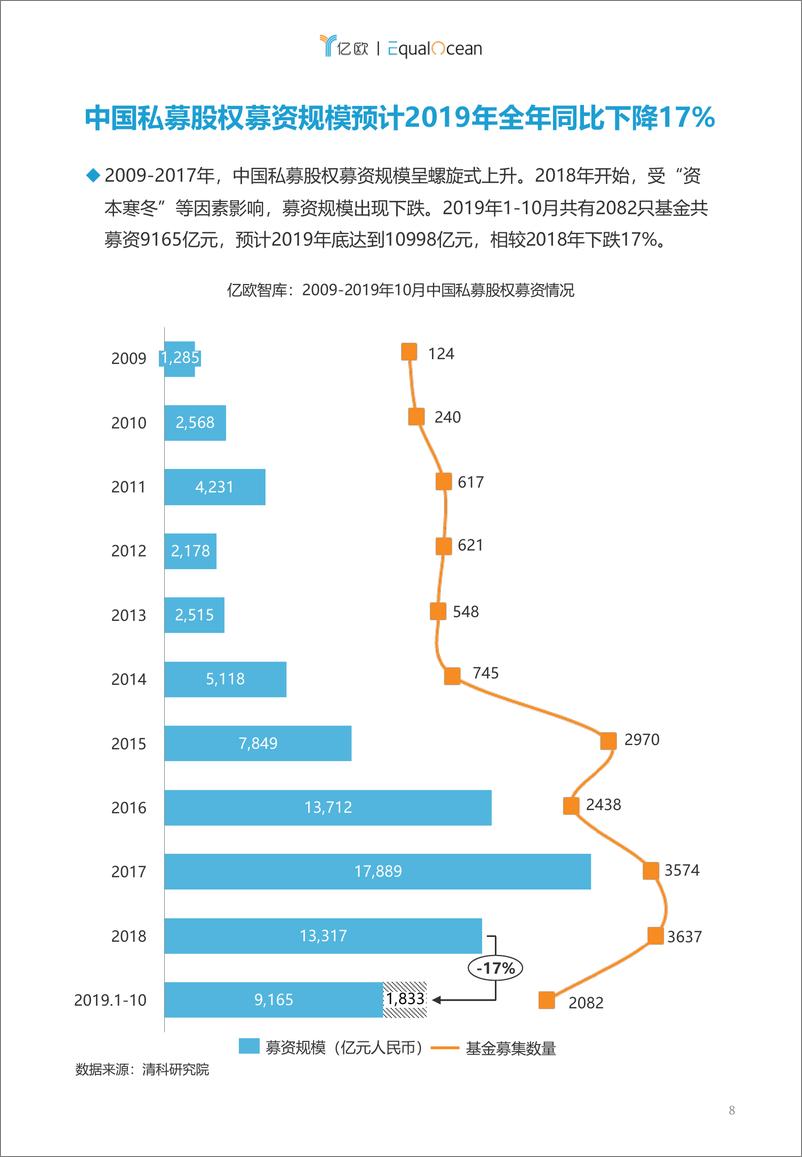 《2020中国产业投资白皮书》 - 第8页预览图