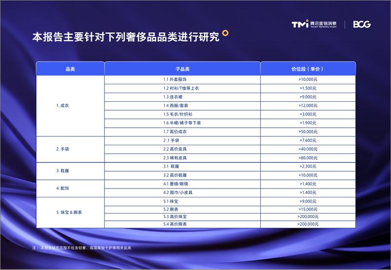 《中国奢侈品市场数字化趋势洞察报告（2022年版PDFRemovePassword》 - 第6页预览图