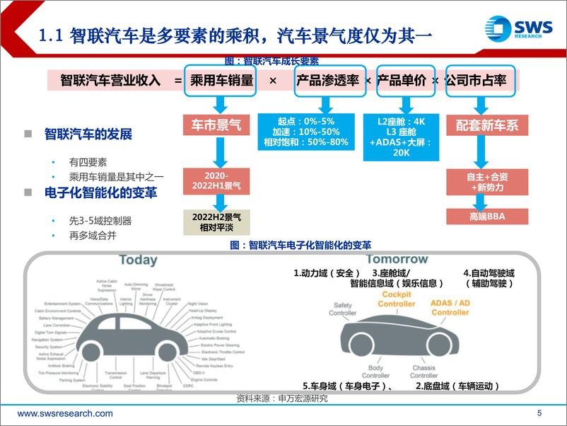 《汽车行业2023H2智联汽车深度报告（智联汽车系列深度30）：压力测试后，AI大模型+国产芯+出海潮！-20230704-申万宏源-48页》 - 第6页预览图