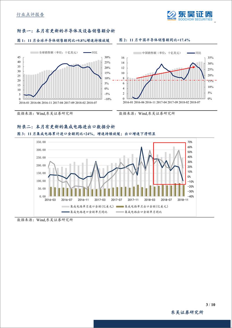 《半导体行业12月数据点评：半导体厂商技术不断取得进步，半导体设备国产化率持续提升-20190115-东吴证券-10页》 - 第4页预览图