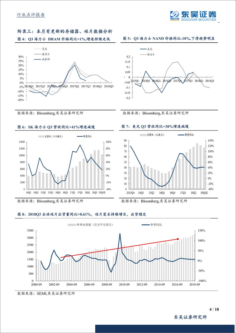 《半导体行业12月数据点评：半导体厂商技术不断取得进步，半导体设备国产化率持续提升-20190115-东吴证券-10页》 - 第5页预览图