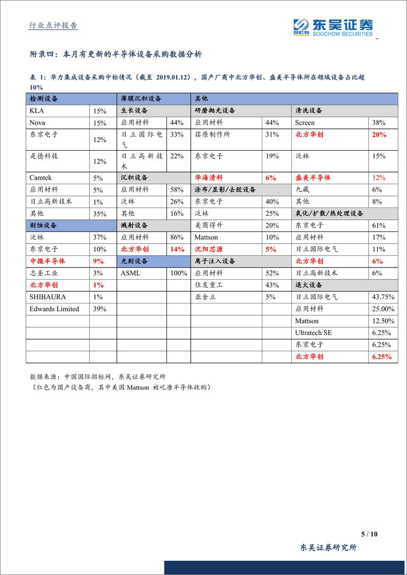 《半导体行业12月数据点评：半导体厂商技术不断取得进步，半导体设备国产化率持续提升-20190115-东吴证券-10页》 - 第6页预览图