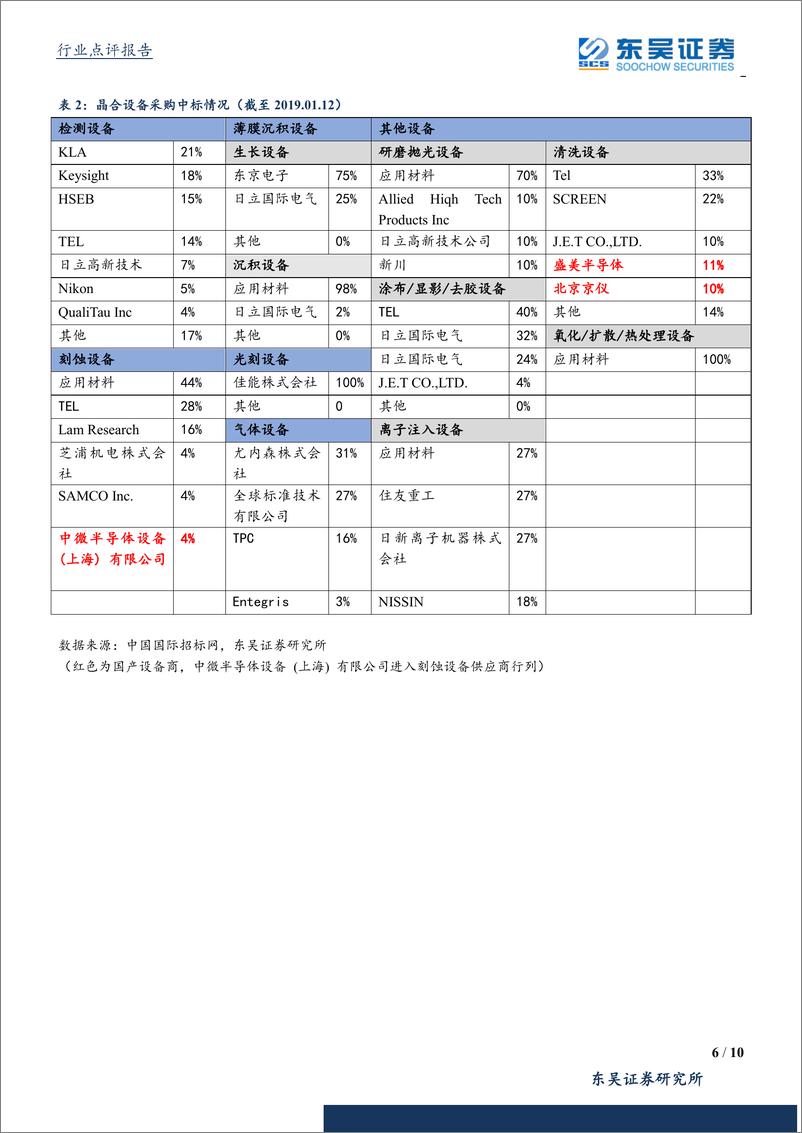 《半导体行业12月数据点评：半导体厂商技术不断取得进步，半导体设备国产化率持续提升-20190115-东吴证券-10页》 - 第7页预览图