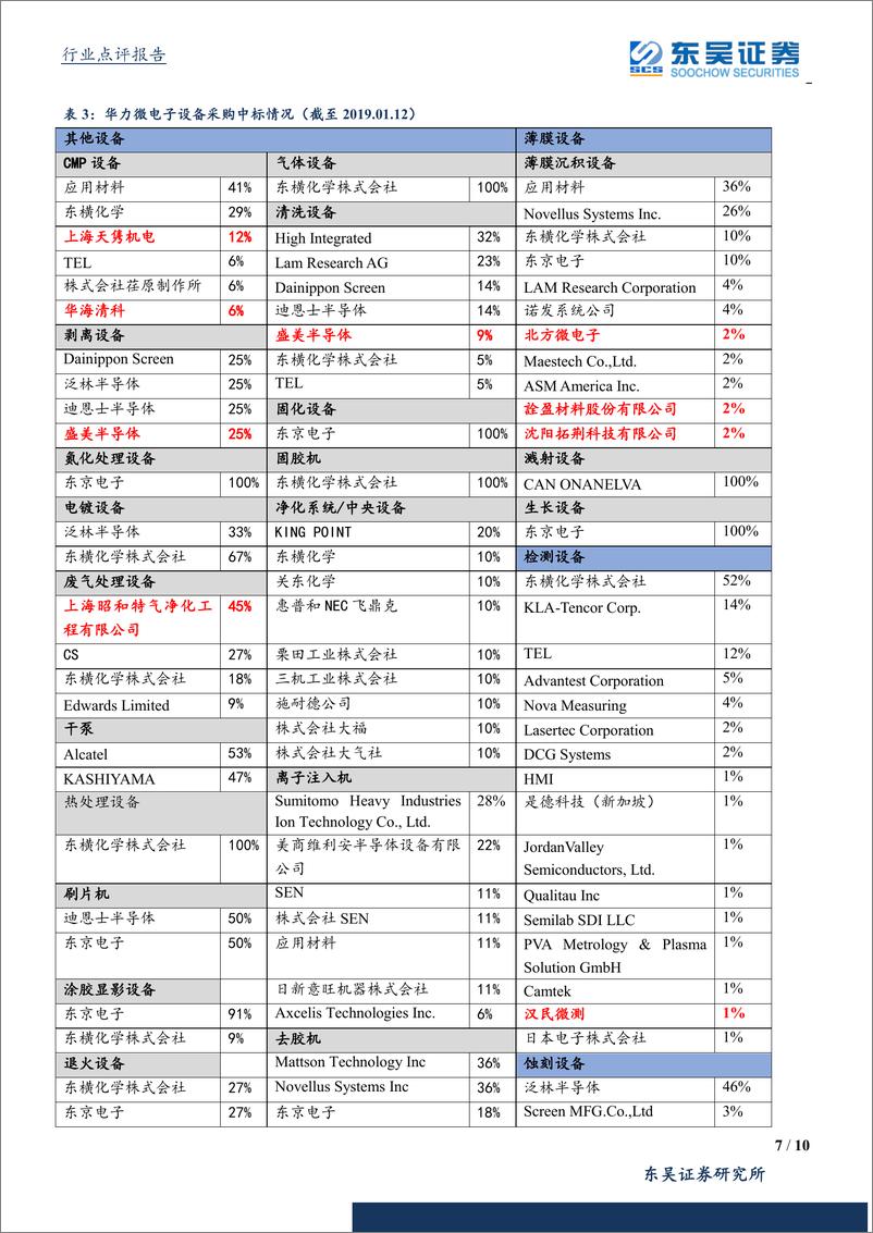 《半导体行业12月数据点评：半导体厂商技术不断取得进步，半导体设备国产化率持续提升-20190115-东吴证券-10页》 - 第8页预览图