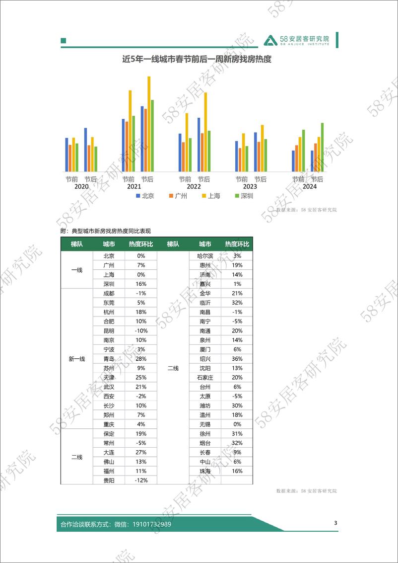 《2024年春节假期楼市报告-58安居客研究院-2024-12页》 - 第4页预览图