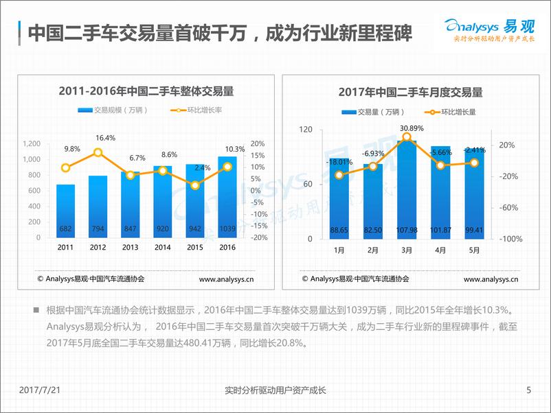 《中国二手车交易服务电商主流模式案例分析2017V9(1)》 - 第5页预览图