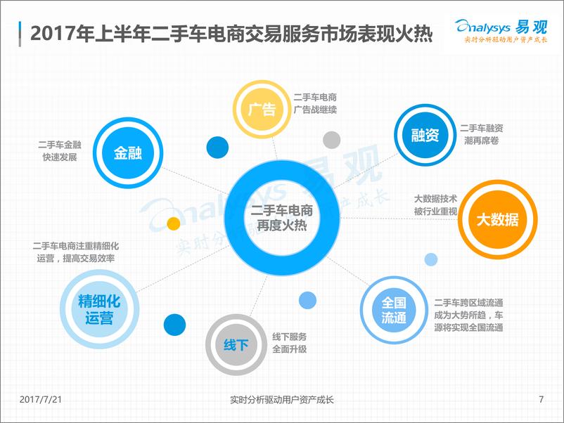 《中国二手车交易服务电商主流模式案例分析2017V9(1)》 - 第7页预览图