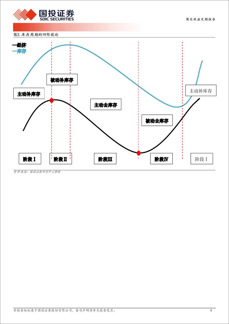 《库存：上下游回摆“主动去”-240708-国投证券-12页》 - 第4页预览图