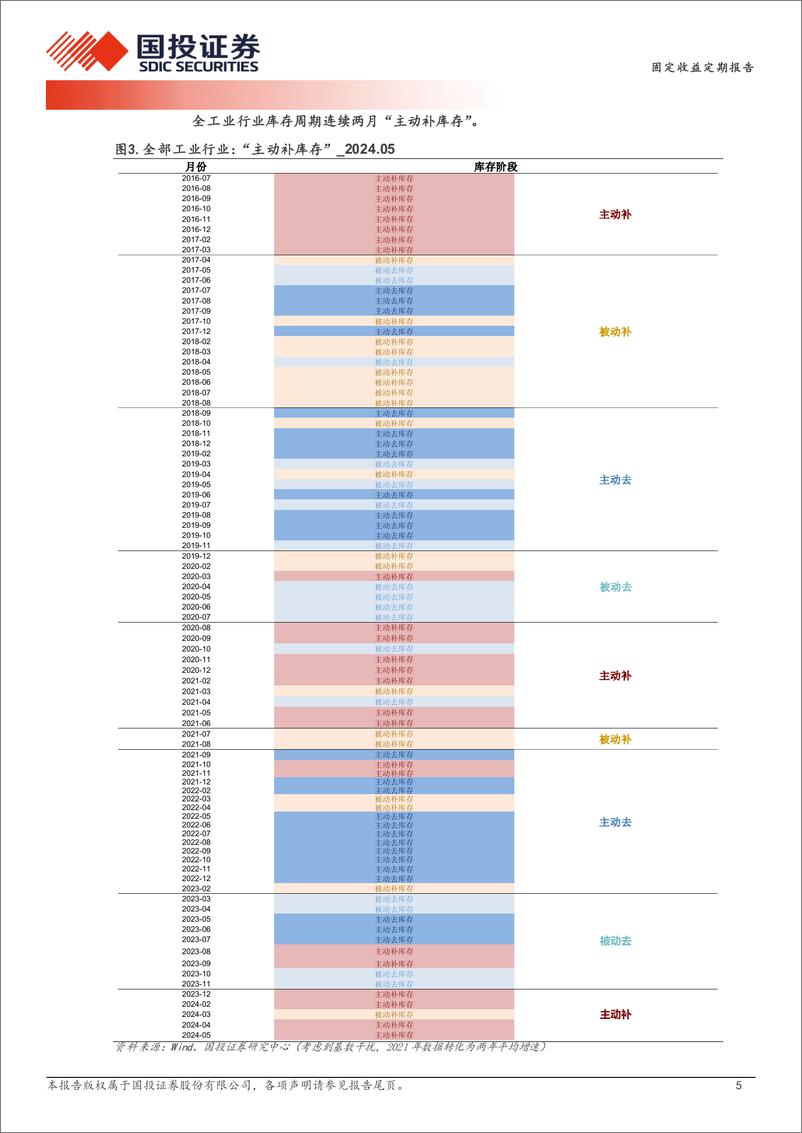 《库存：上下游回摆“主动去”-240708-国投证券-12页》 - 第5页预览图