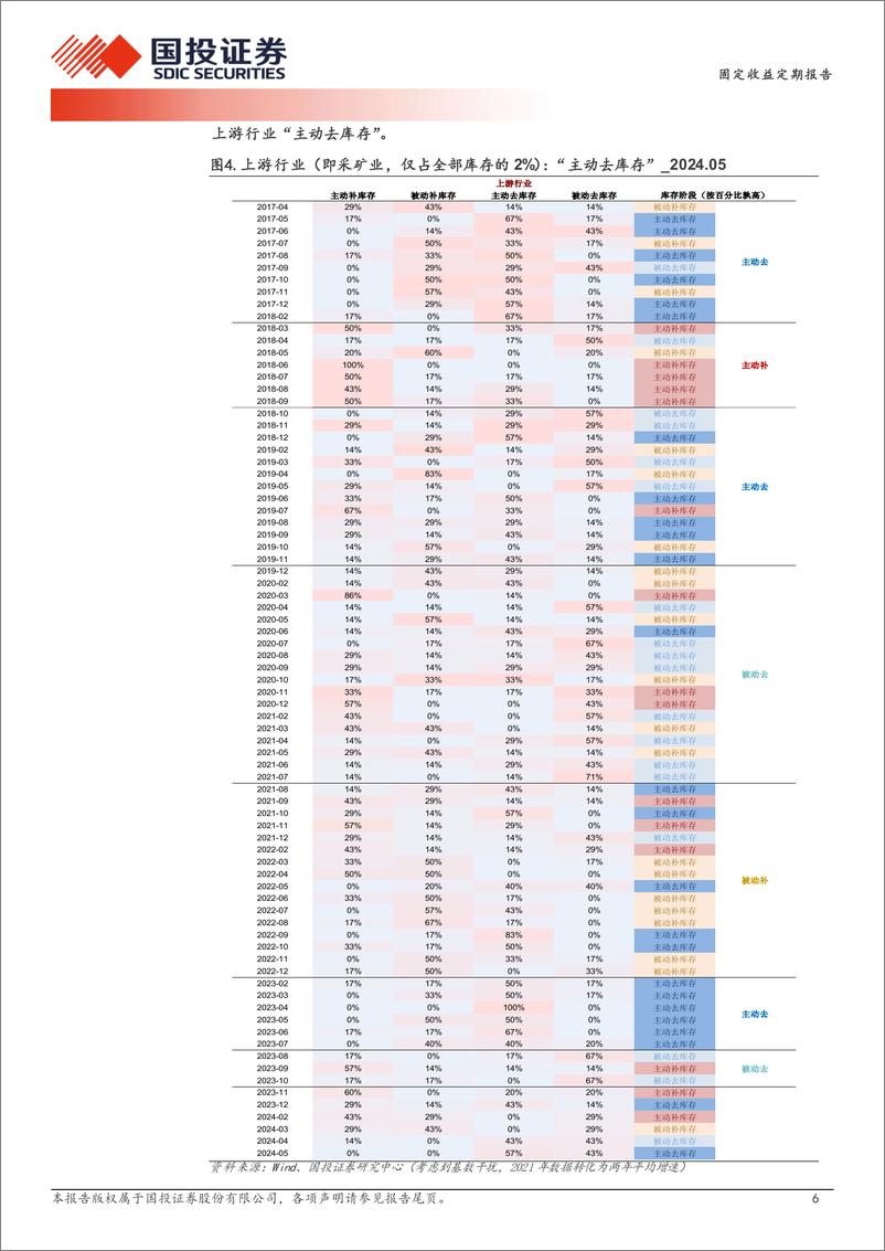 《库存：上下游回摆“主动去”-240708-国投证券-12页》 - 第6页预览图